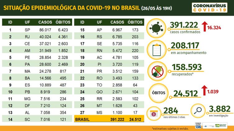 Boletim epidemiológico covid 19 Ministério da Saúde