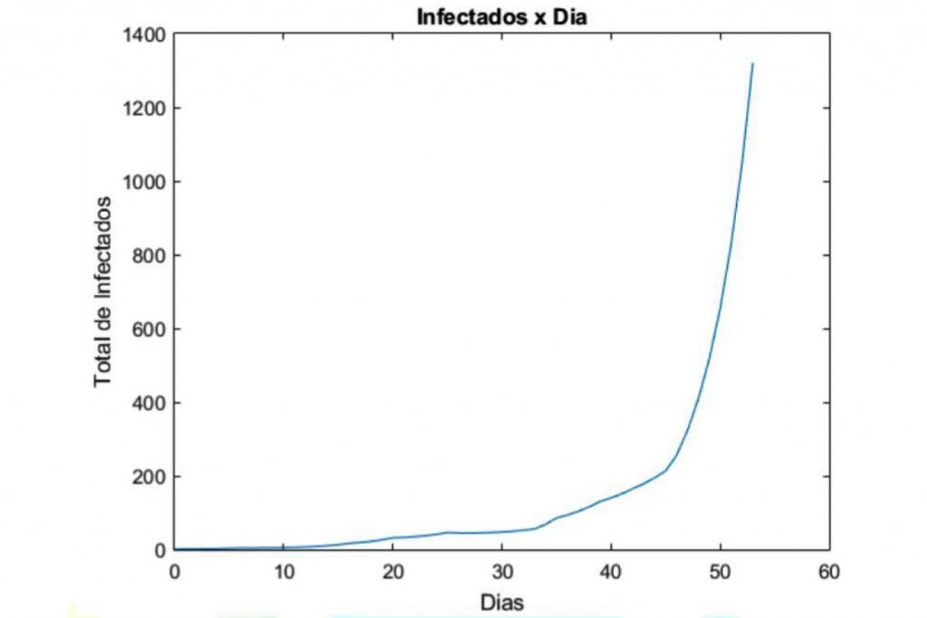 infectados coronavirus sergipe