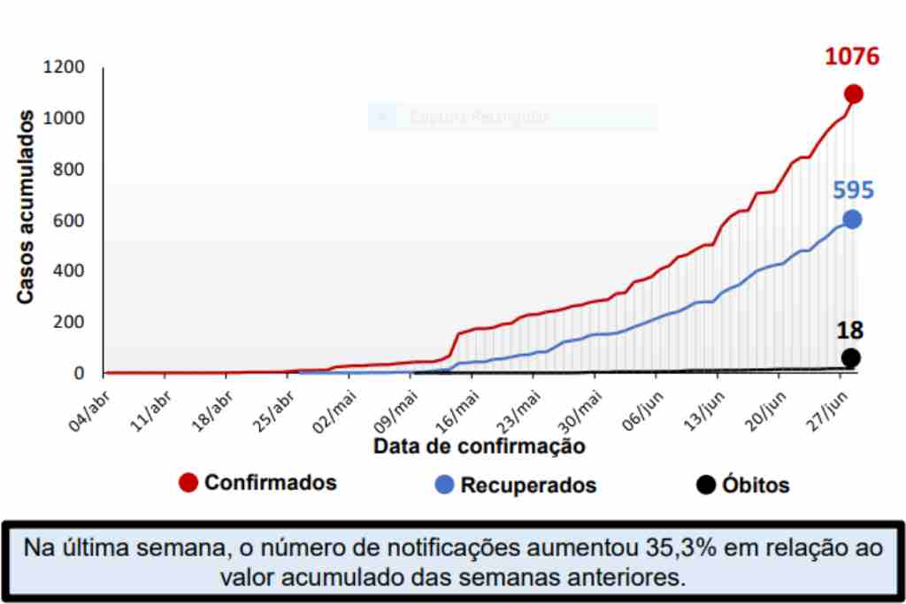 casos itabaiana coronavirus jun 2020