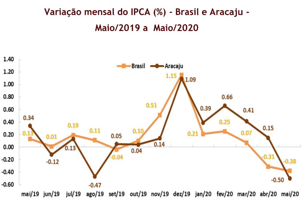 ipca maio aracaju 2020