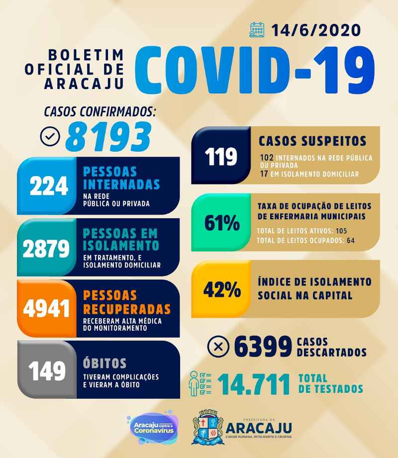 numeros coronavirus aracaju 140620