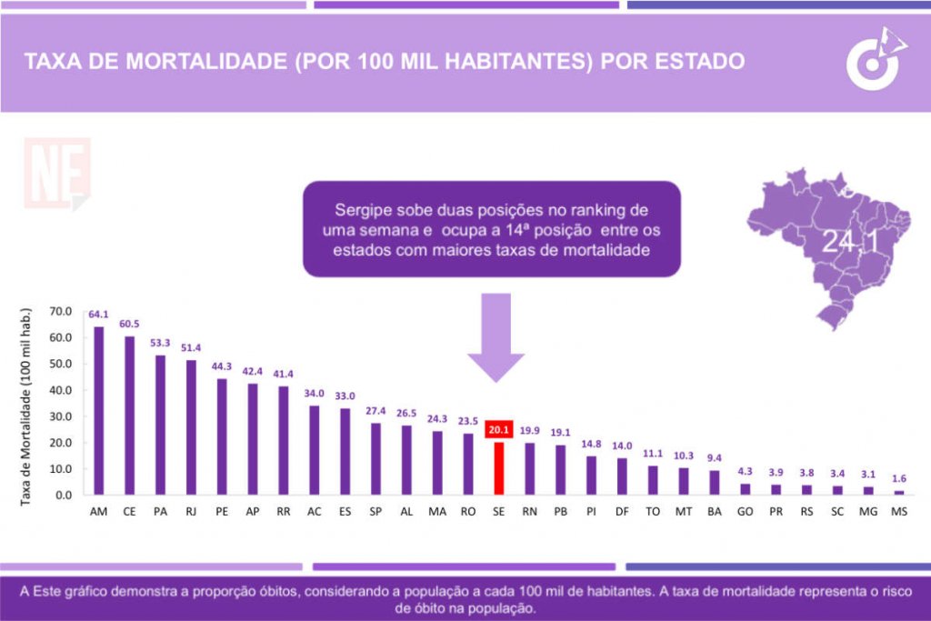 taxa mortalidade se 220620
