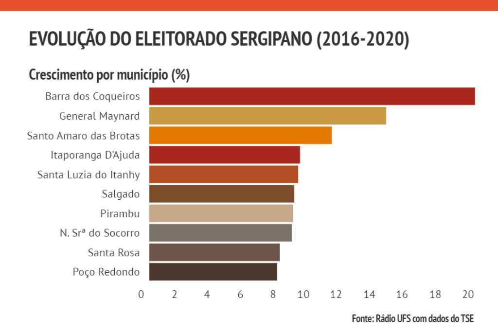 eleitorado sergipano 2020