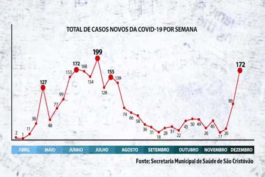 covid sao cristovao dez 2020