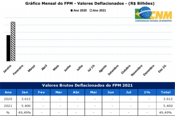 grafico fundo participacao municipios 20 21