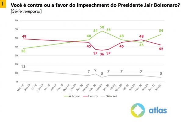 impeachment bolsonaro atlas politico jan 21