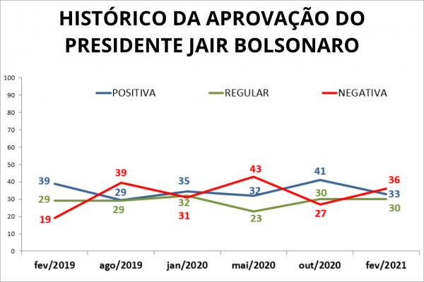 avaliacao bolsonaro cnt 22 fev 21