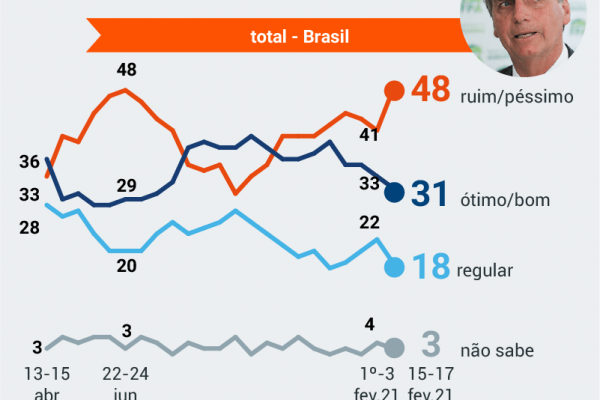 bolsonaro avaliacao 17 fev 2021