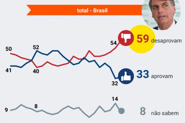 bolsonaro rejeicao poder data 31032021