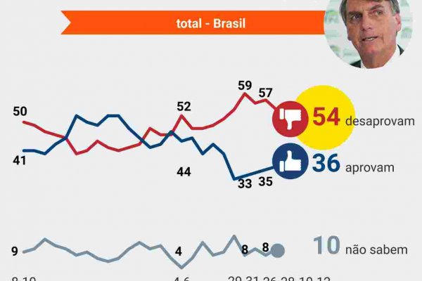 bolsonaro poder data 13 mai 2021