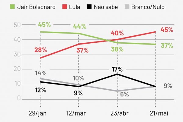 pesquisa exame ideia bolsonaro lula 12 mai 2021