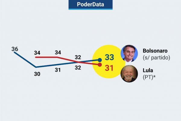 poder data lula bolsonaro 10 jun 2021