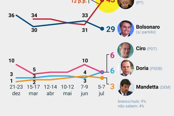 pesquisa poder data presidente 7 jul 2021