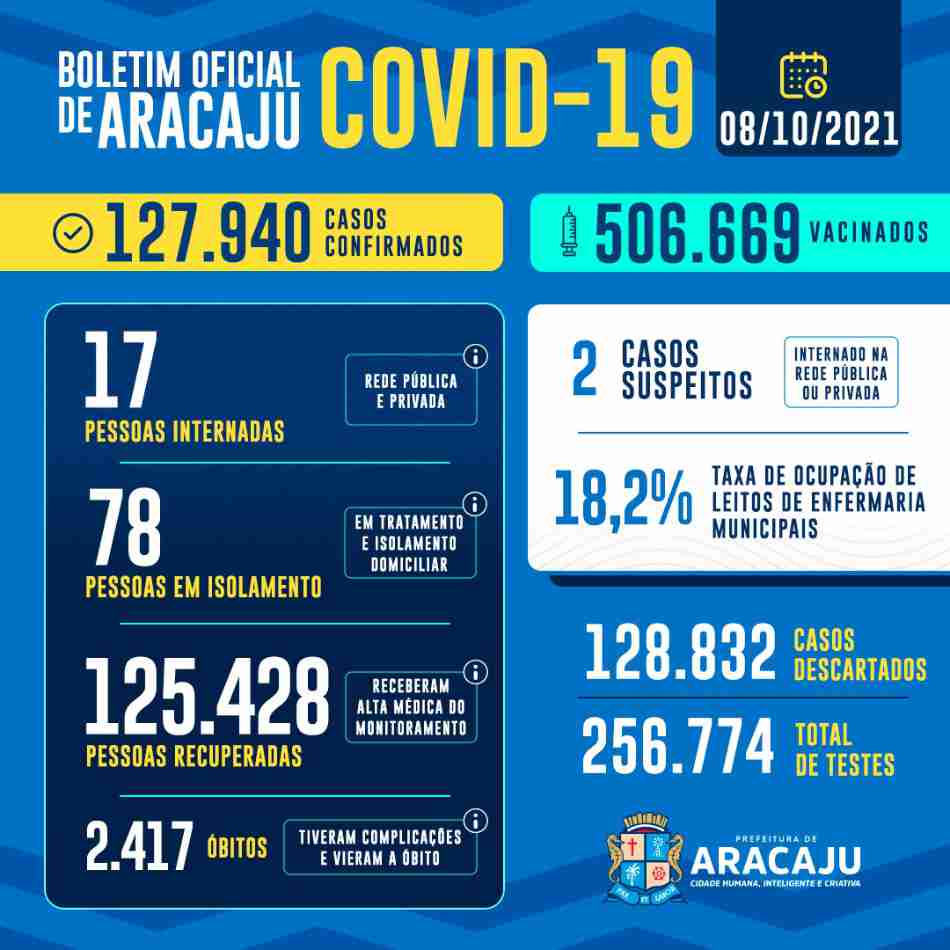boletim covid aracaju 8 out 2021