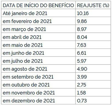 percentual de reajuste inss 2022