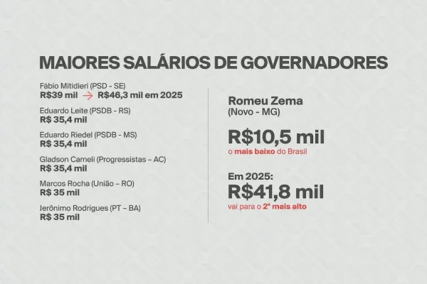 maiores salarios governadores 2023