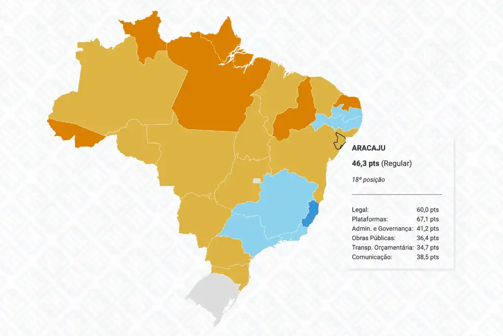 Três em cada quatro capitais brasileiras têm nota “ruim” ou “regular” de transparência