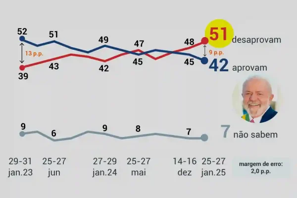 Lula perde apoio de lulistas e nordestinos, em pesquisa do PoderData