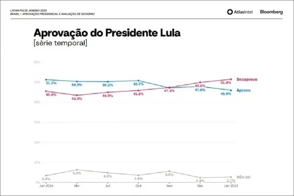 Desaprovação de Lula sobe para 51,4%, aponta pesquisa AtlasIntel