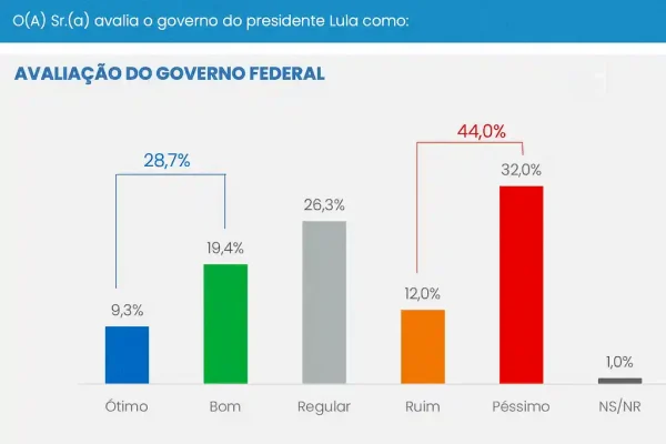 Pesquisa CNT de Opinião mostra a avaliação do governo e o desempenho do presidente Lula
