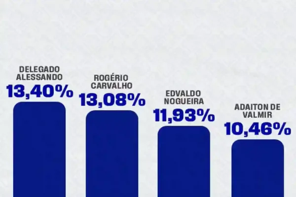 Alessandro Vieira lidera corrida pelo Senado em 2026, aponta pesquisa