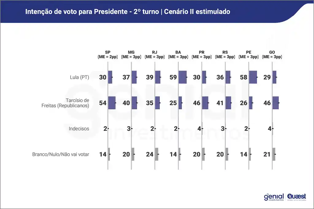 Pesquisa Quaest: Lula perde para Tarcísio em São Paulo