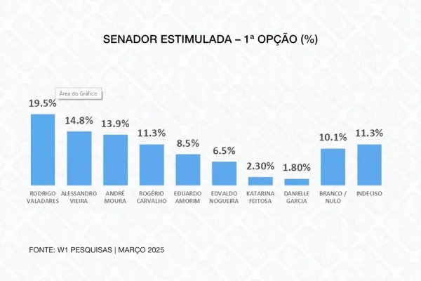 Rodrigo Valadares lidera para o Senado em Sergipe