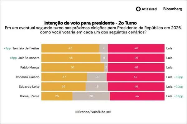 Pesquisa AtlasIntel sobre o 2º turno das Eleições Presidenciais de 2026