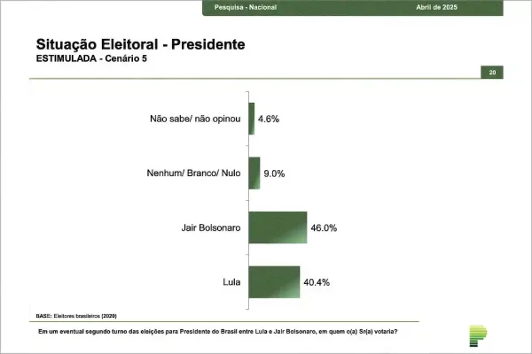 Pesquisa mostra que Lula perde para Bolsonaro