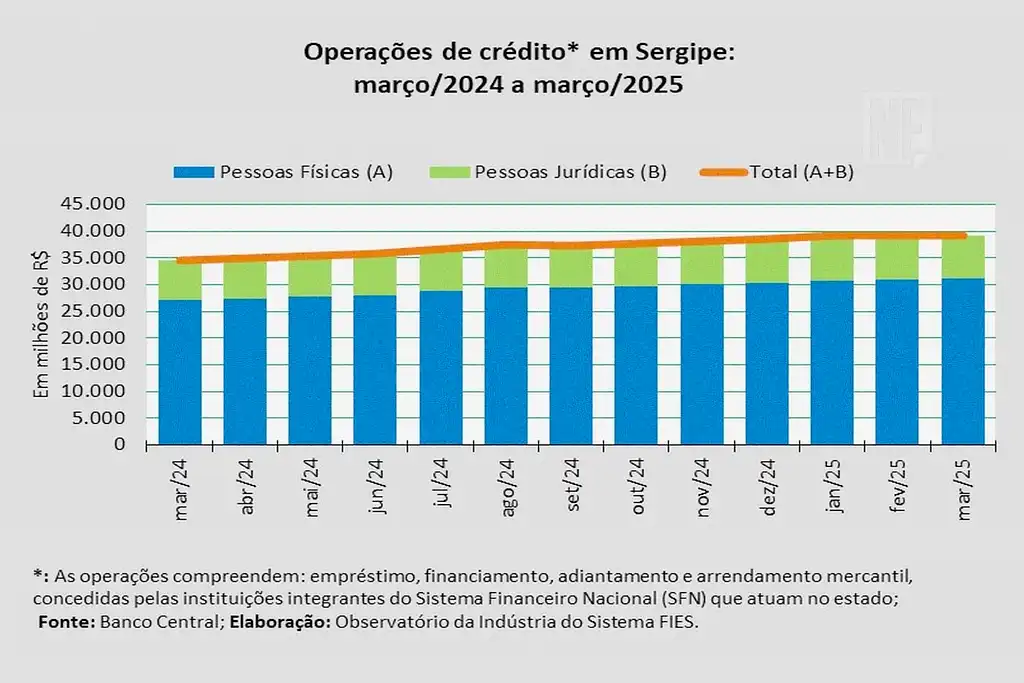 Operações de crédito em Sergipe somaram cerca de R$ 39,2 bilhões, em março