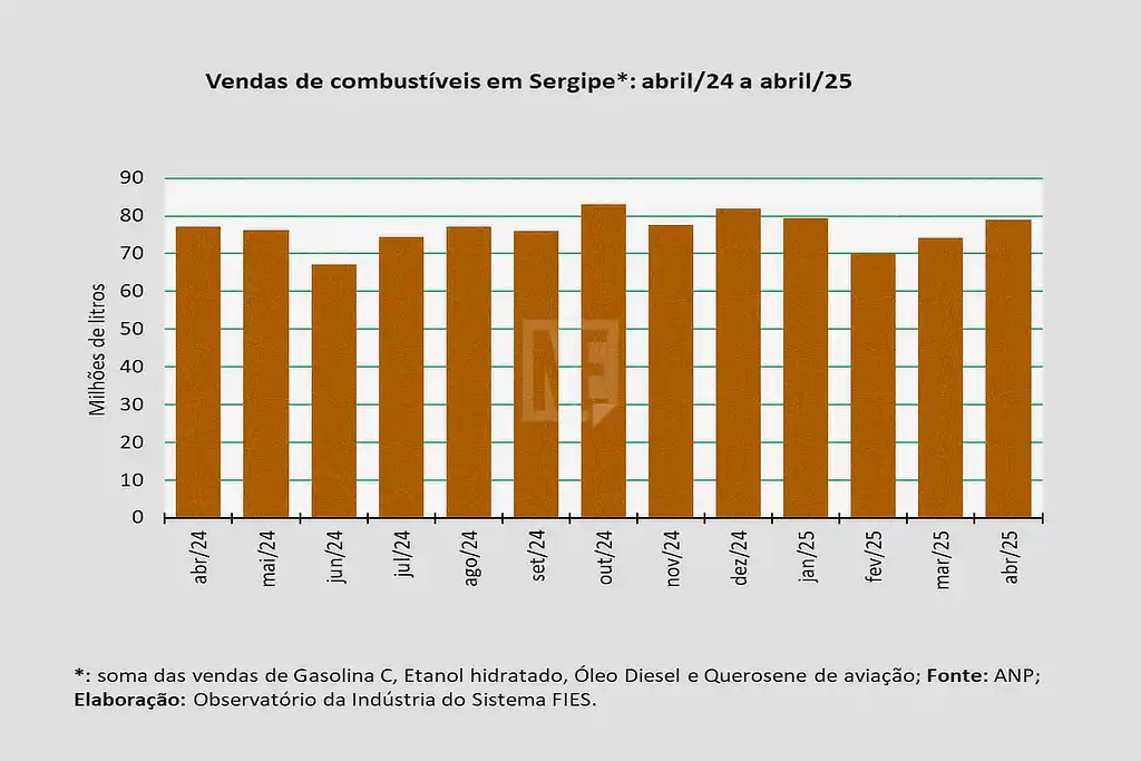 Vendas de combustíveis sobem em Sergipe no primeiro quadrimestre de 2025
