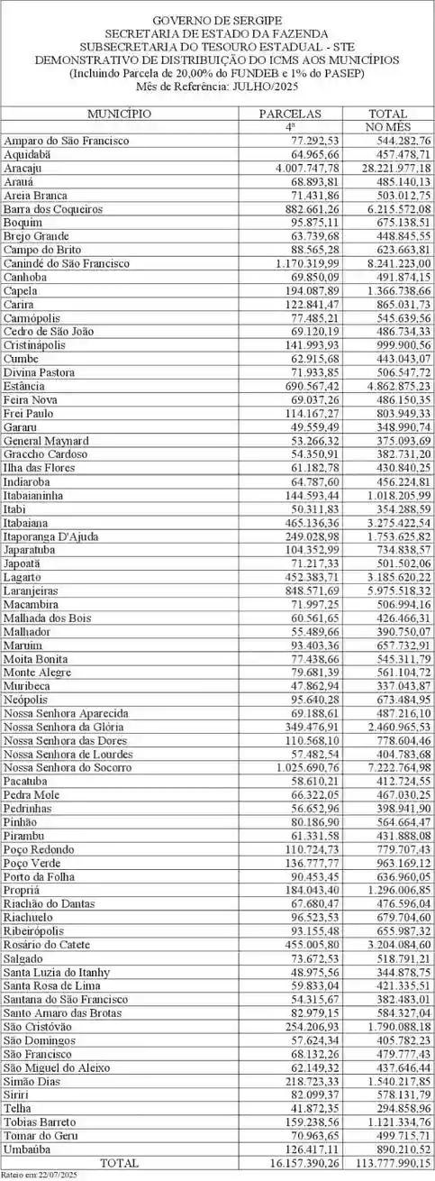 Veja quanto cada município de Sergipe recebeu de ICMS em julho de 2025