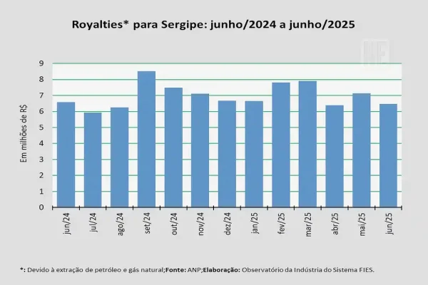 Municípios de Sergipe que mais tiveram royalties de petróleo e gás em junho de 2025