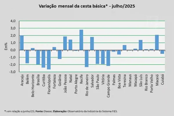Custo da Cesta Básica aumentou em julho de 2025 em Aracaju
