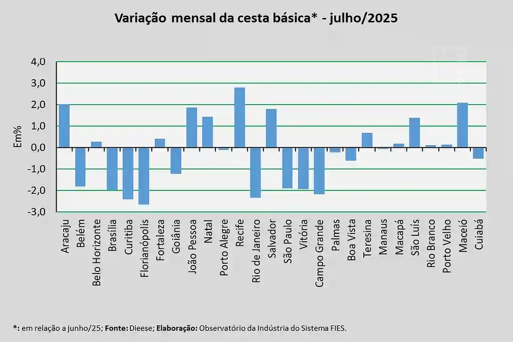Custo da Cesta Básica aumentou em julho de 2025 em Aracaju