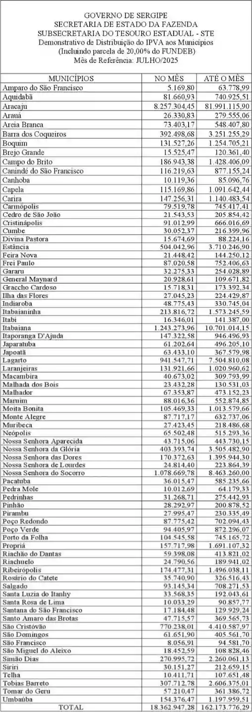 Tabela com os valores de quanto cada município de Sergipe recebeu de ICMS em julho de 2025