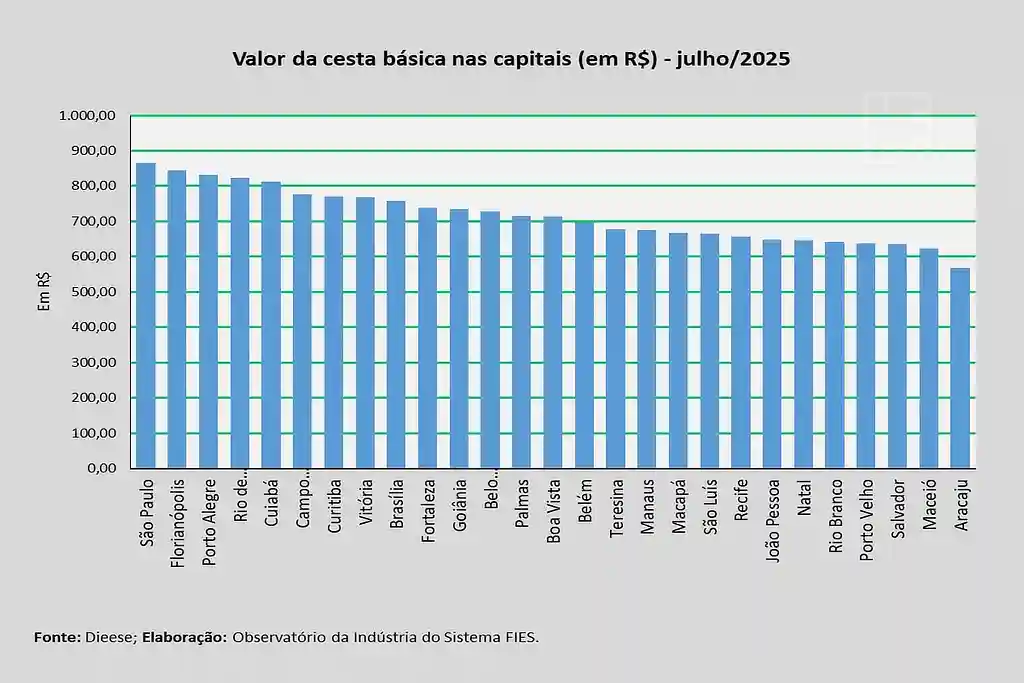 Custo da Cesta Básica aumentou em julho de 2025 em Aracaju