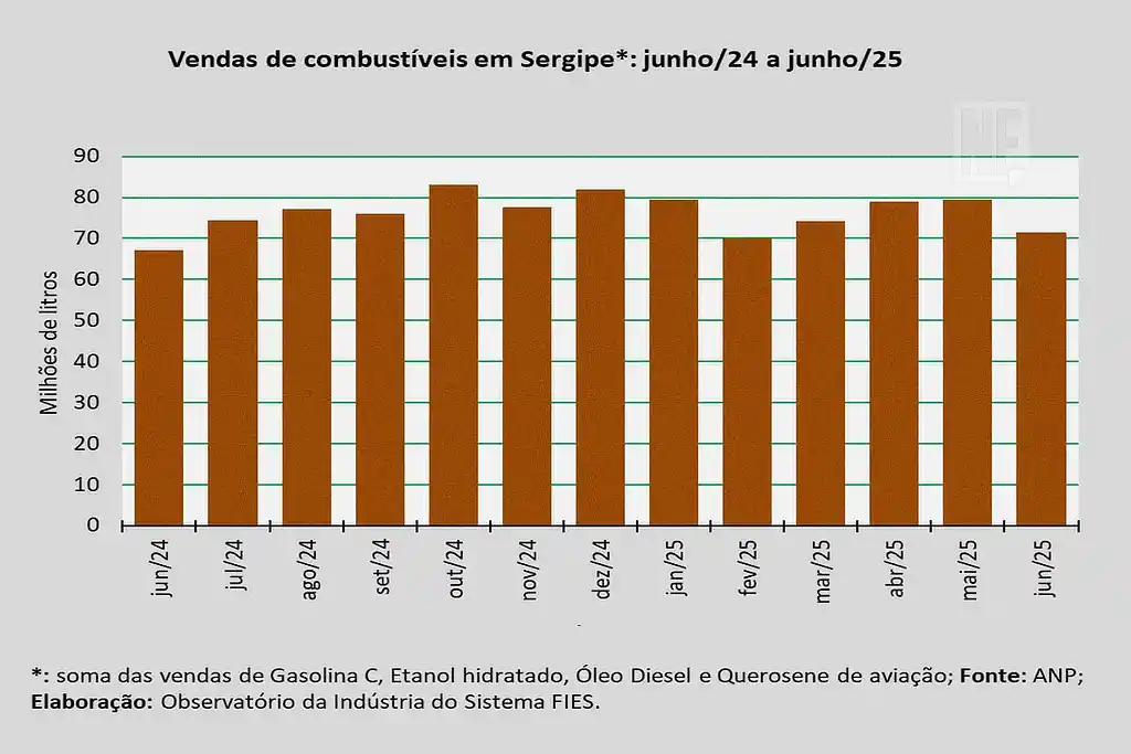 Gráfico com as vendas de combustíveis em Sergipe entre junho de 2024 e 2025