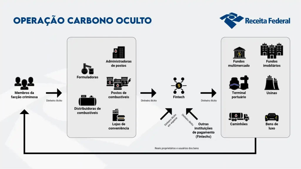 Infográfico da Operação Carbono Oculto, ilustra como funciona a organização responsável por sonegação e lavagem de dinheiro no setor de combustíveis