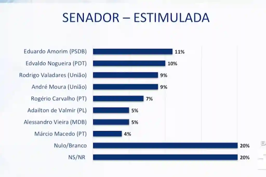 Pesquisa para o Senado - Sergipe 2026