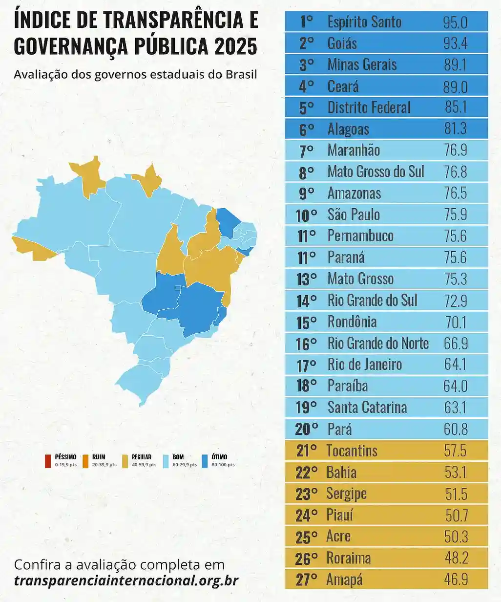 Mapa com o índice de Transparência e Governança Pública 2025