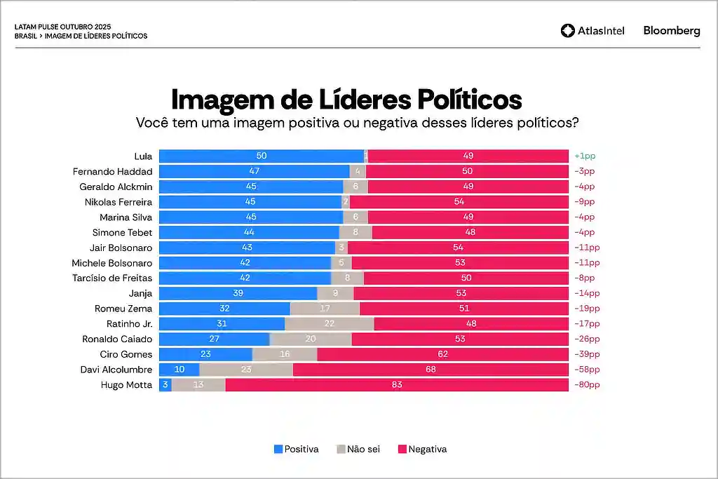Pesquisa AtlasIntel Outubro de 2025: Você tem uma imagem positiva ou negativa desses líderes políticos?