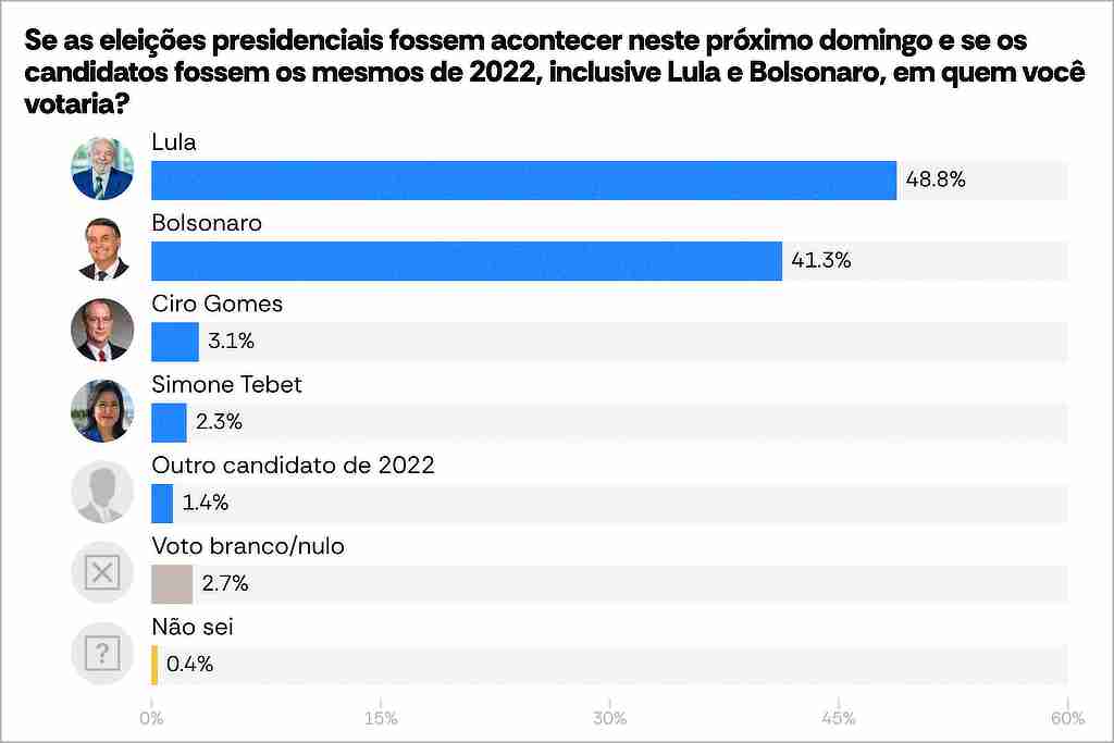 Pesquisa AtlasIntel: Lula lidera todos os cenários para 2026
