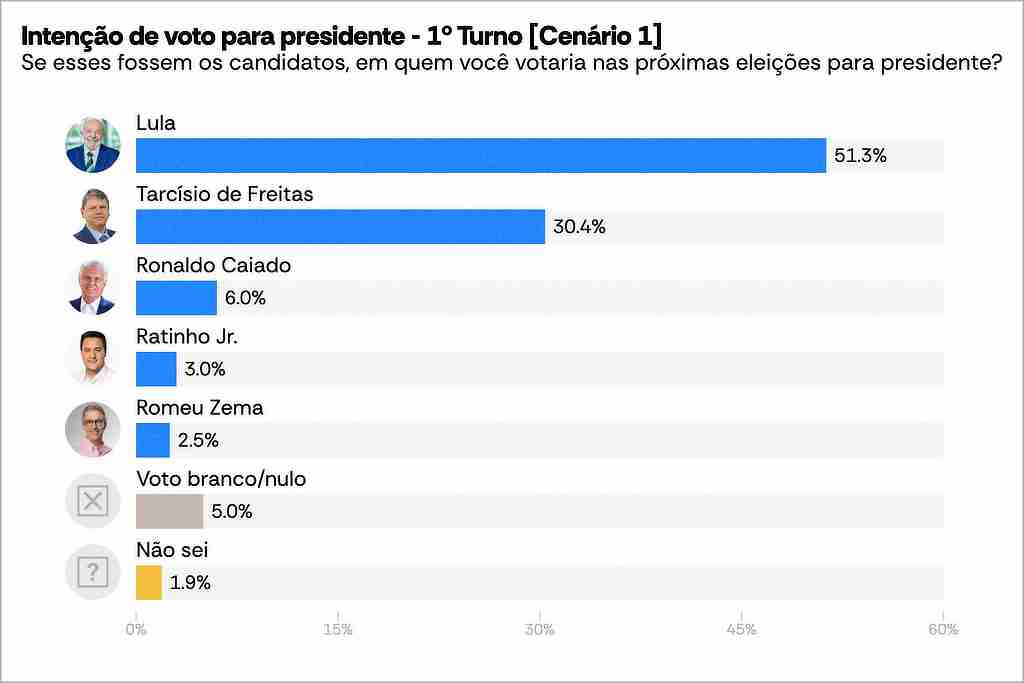 Pesquisa AtlasIntel: Lula lidera todos os cenários para 2026