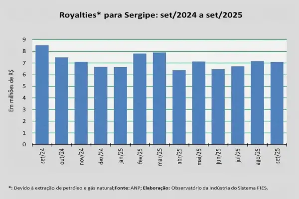 Royalties: Riachuelo lidera com R$ 7,3 milhões; veja ranking referente à setembro de 2025