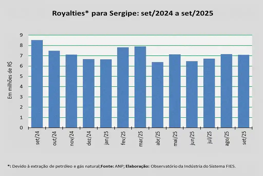 Royalties: Riachuelo lidera com R$ 7,3 milhões; veja ranking referente à setembro de 2025