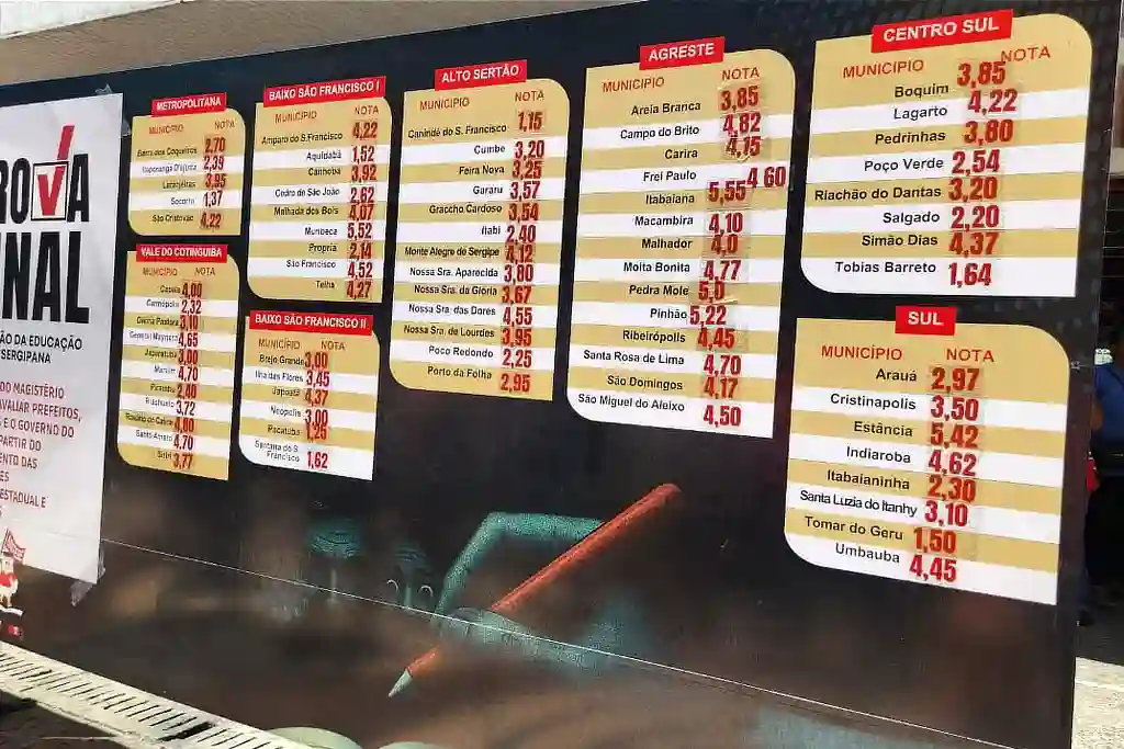 Professores reprovam Educação de 69 municípios de Sergipe