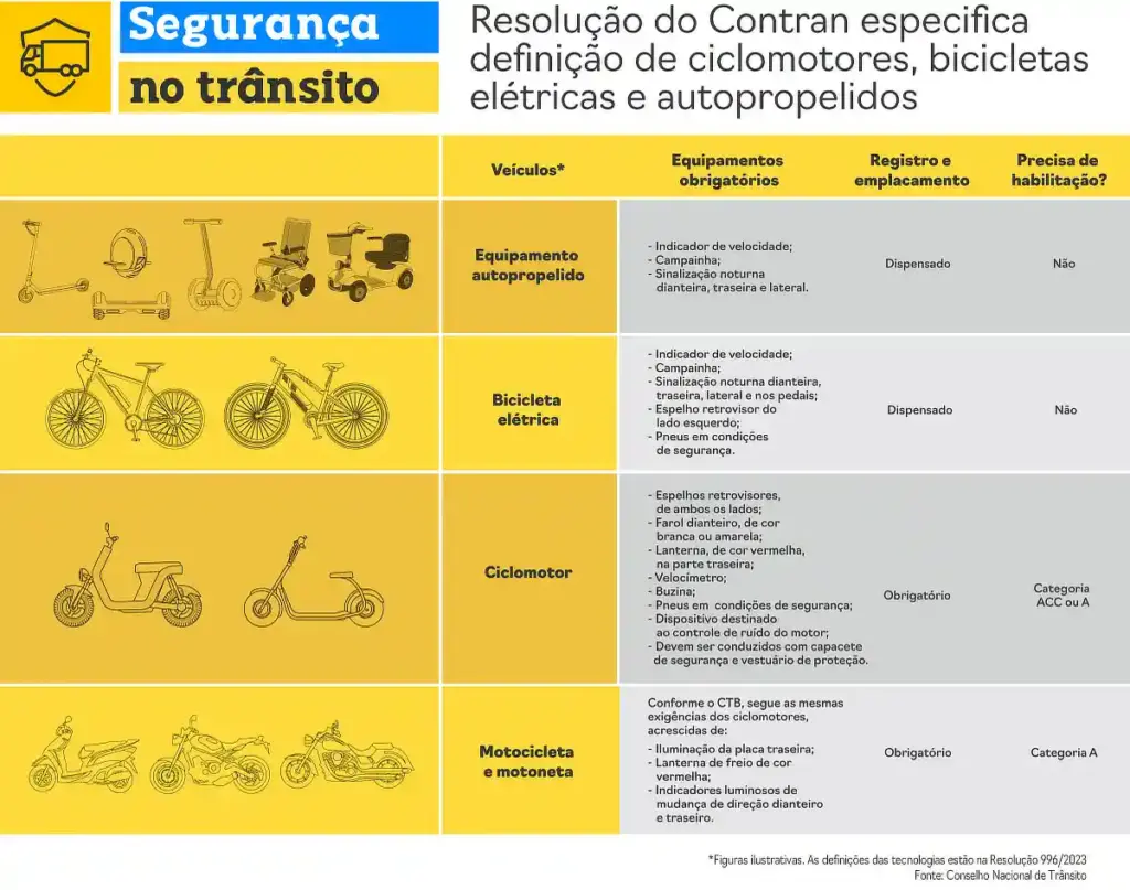 Itens obrigatórios para veículos de duas e três rodas no Brasil
