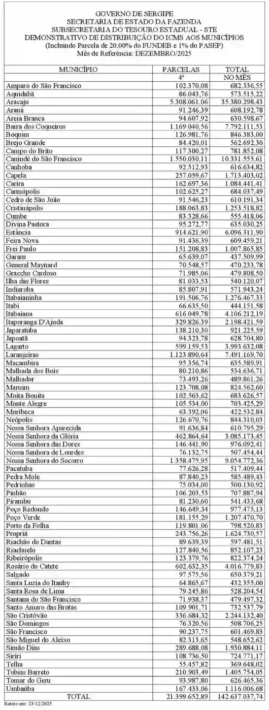 Tabela com os valores que cada município de Sergipe recebeu de ICMS em dezembro de 2025