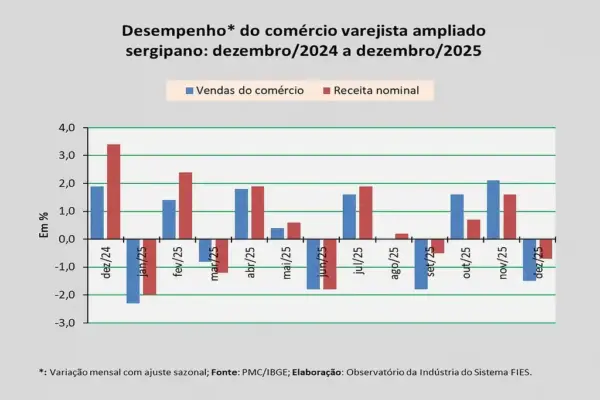 Gráfico com o desempenho do comércio varejista ampliado sergipano: dezembro/2024 a dezembro/2025